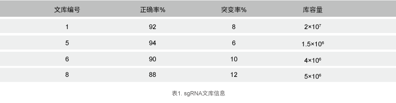 哺乳动物基因编辑应用结论2