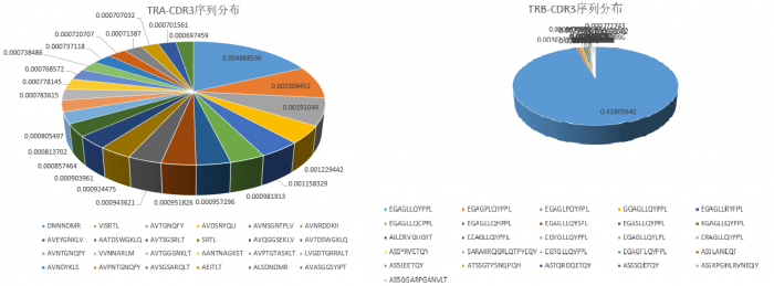 CDR3种类分析